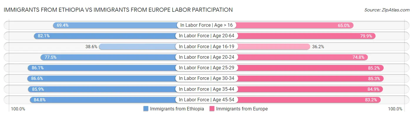 Immigrants from Ethiopia vs Immigrants from Europe Labor Participation