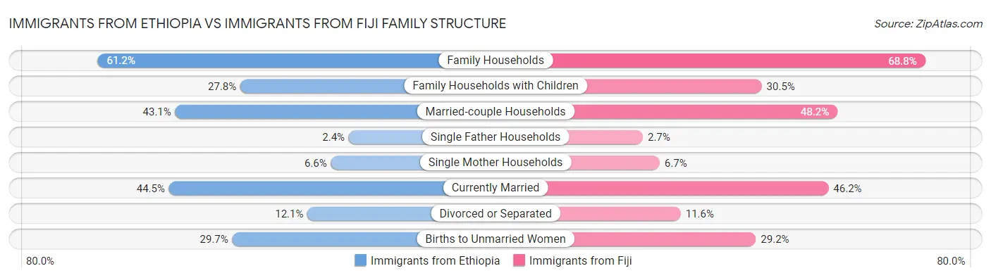 Immigrants from Ethiopia vs Immigrants from Fiji Family Structure