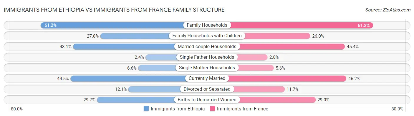 Immigrants from Ethiopia vs Immigrants from France Family Structure