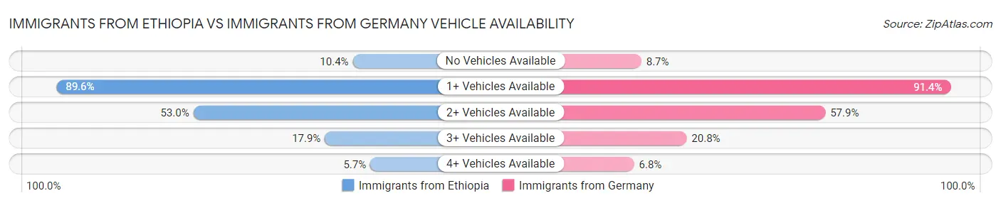 Immigrants from Ethiopia vs Immigrants from Germany Vehicle Availability