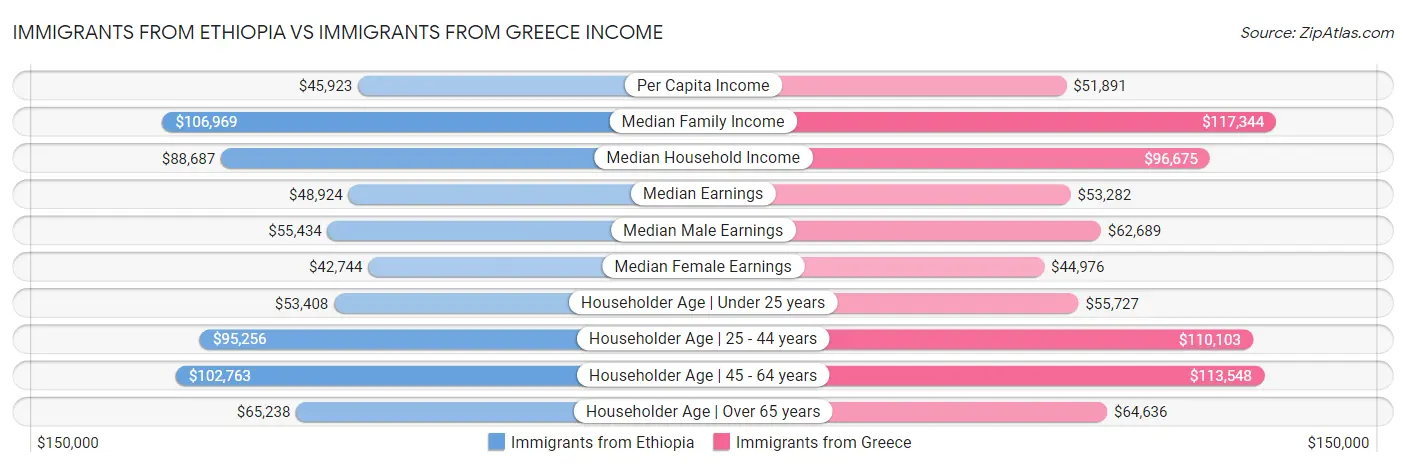 Immigrants from Ethiopia vs Immigrants from Greece Income