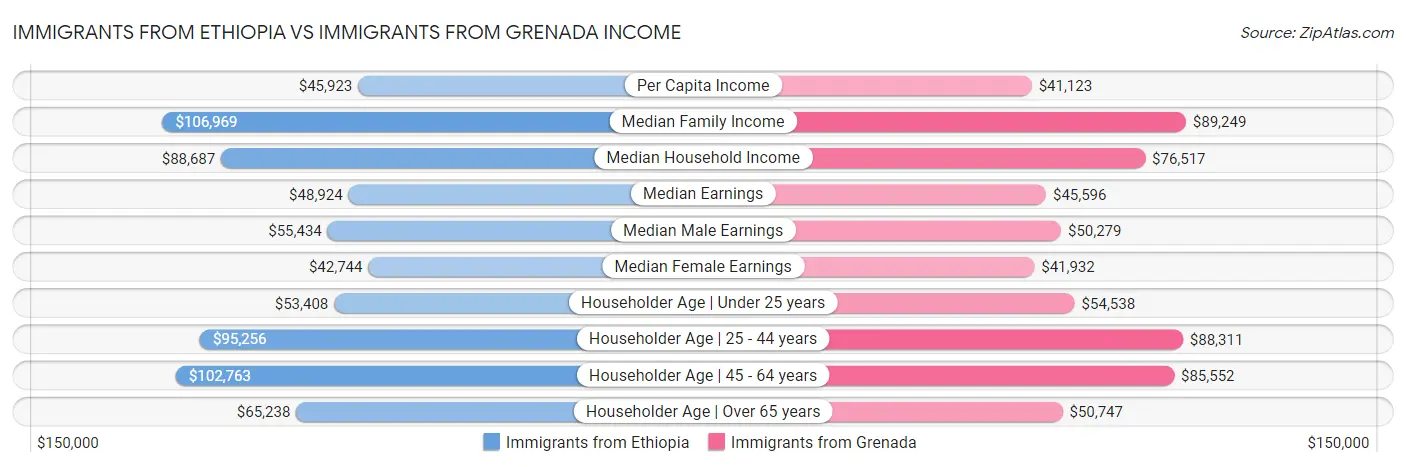 Immigrants from Ethiopia vs Immigrants from Grenada Income