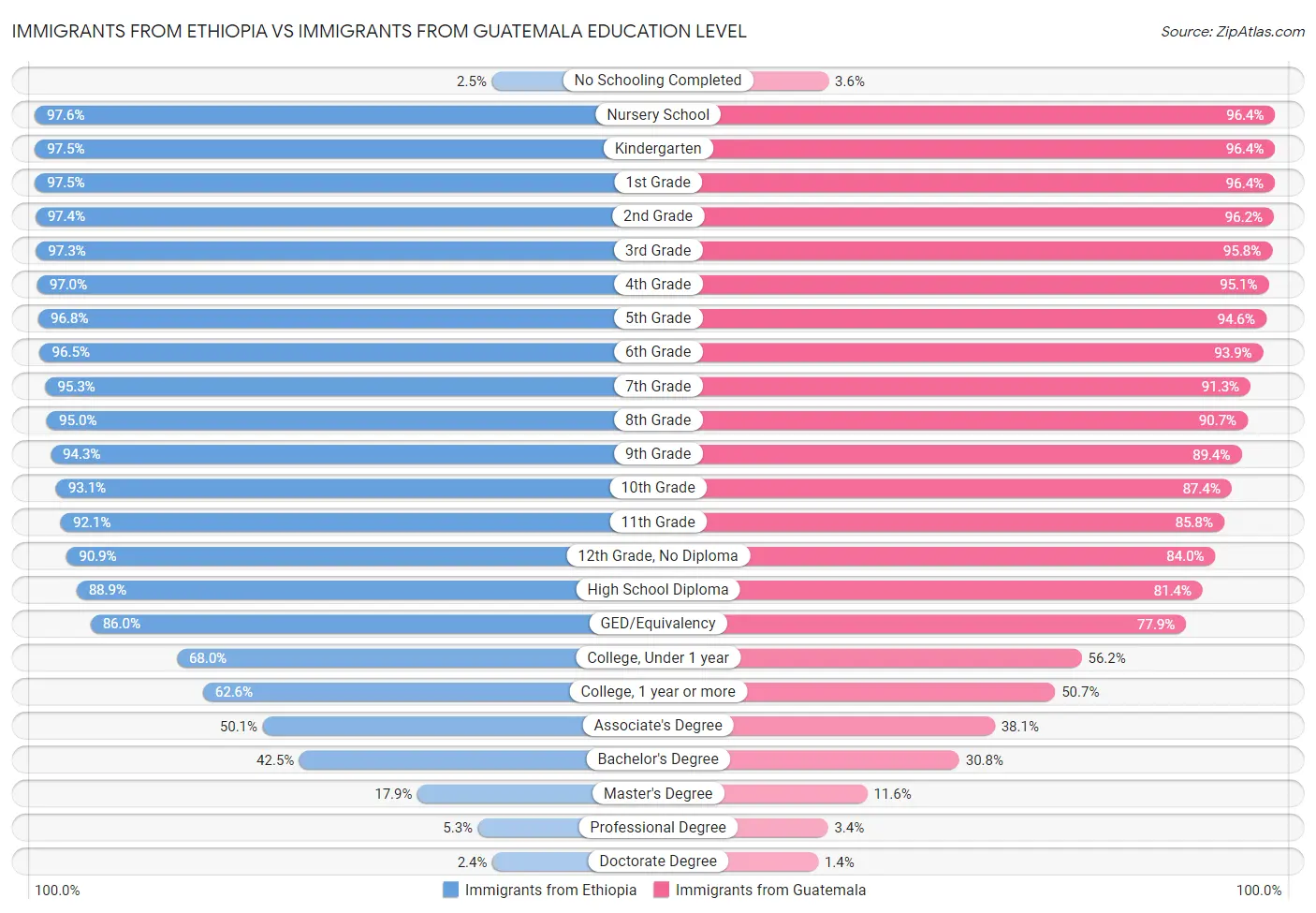 Immigrants from Ethiopia vs Immigrants from Guatemala Education Level