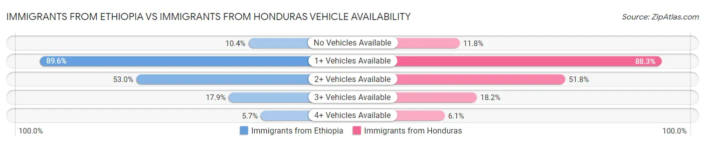 Immigrants from Ethiopia vs Immigrants from Honduras Vehicle Availability
