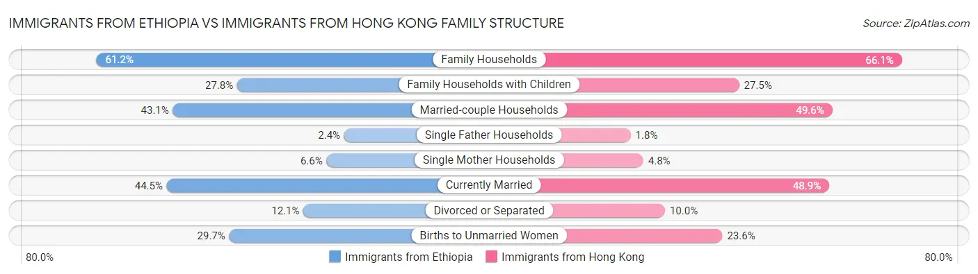 Immigrants from Ethiopia vs Immigrants from Hong Kong Family Structure