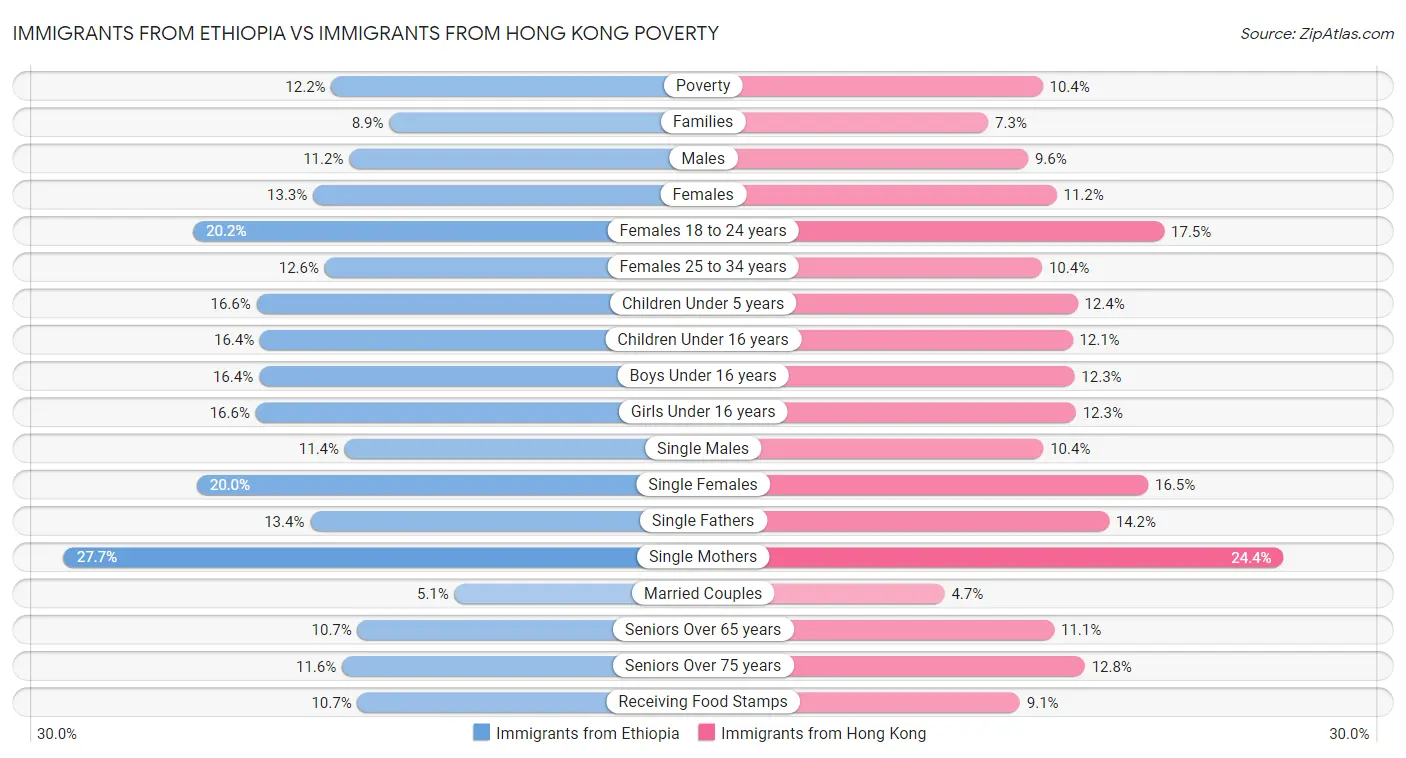 Immigrants from Ethiopia vs Immigrants from Hong Kong Poverty