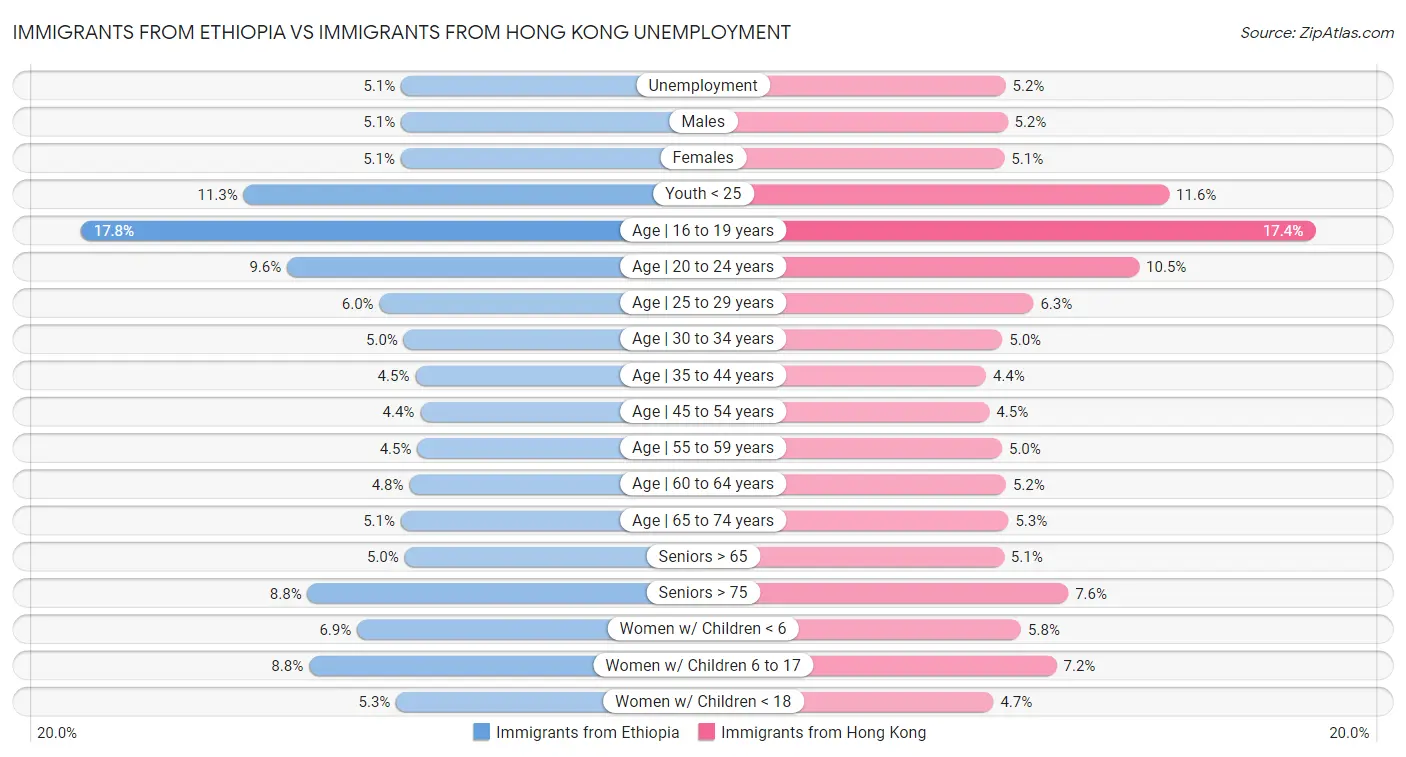 Immigrants from Ethiopia vs Immigrants from Hong Kong Unemployment