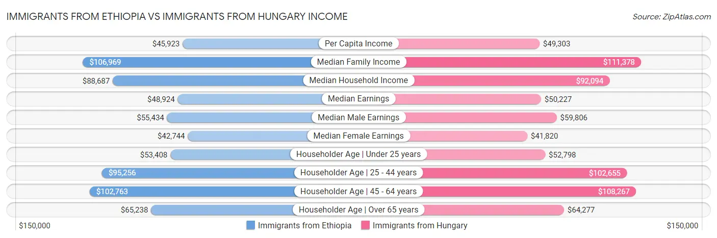 Immigrants from Ethiopia vs Immigrants from Hungary Income