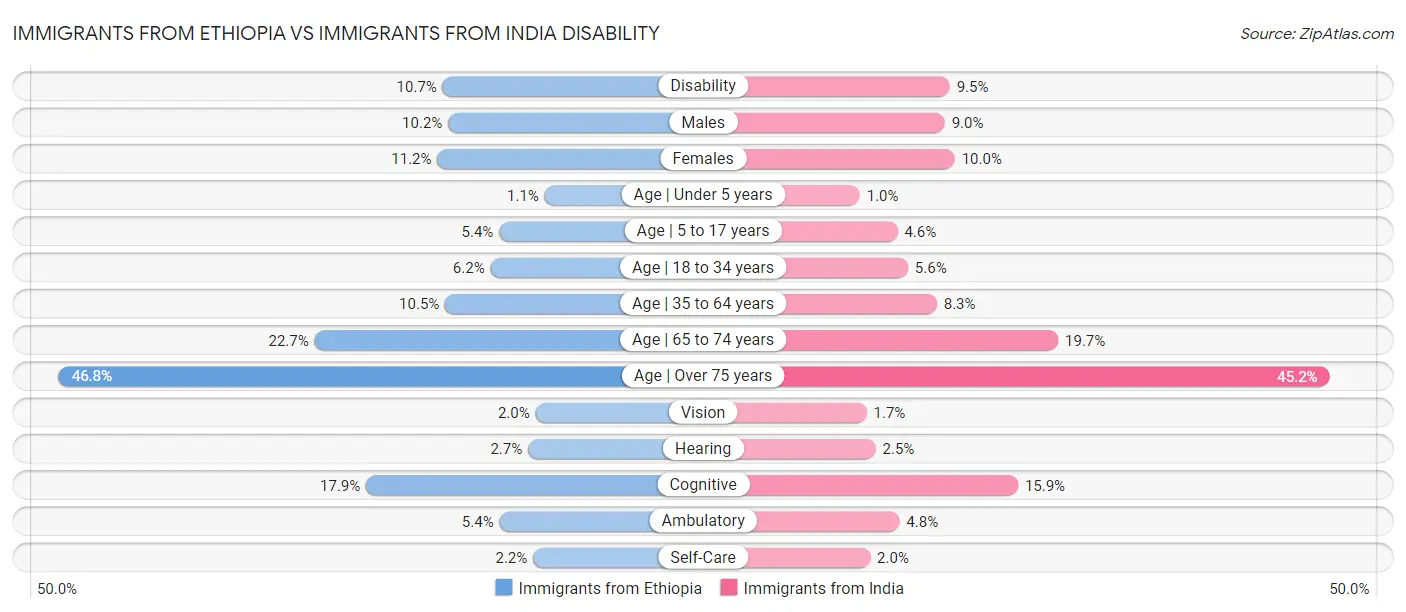 Immigrants from Ethiopia vs Immigrants from India Disability