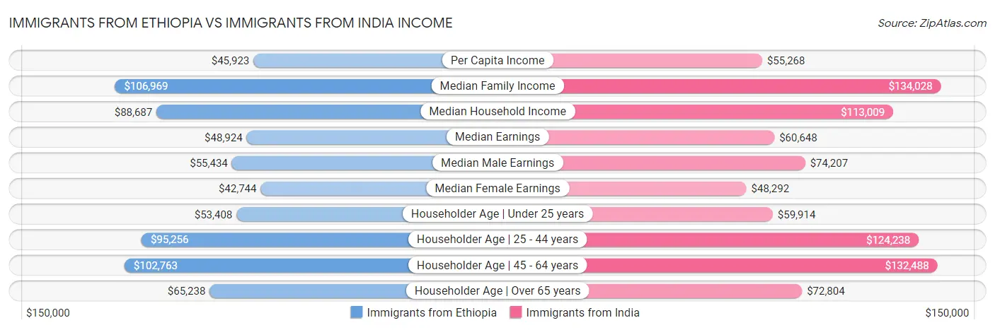 Immigrants from Ethiopia vs Immigrants from India Income