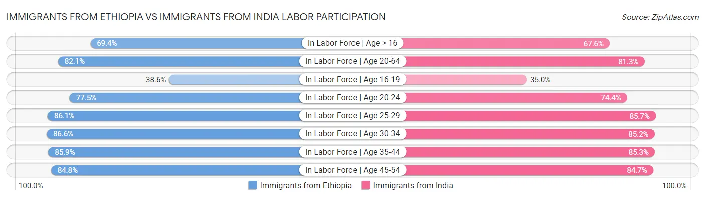 Immigrants from Ethiopia vs Immigrants from India Labor Participation