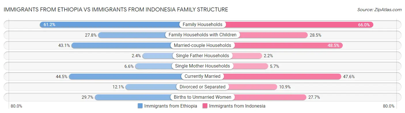 Immigrants from Ethiopia vs Immigrants from Indonesia Family Structure