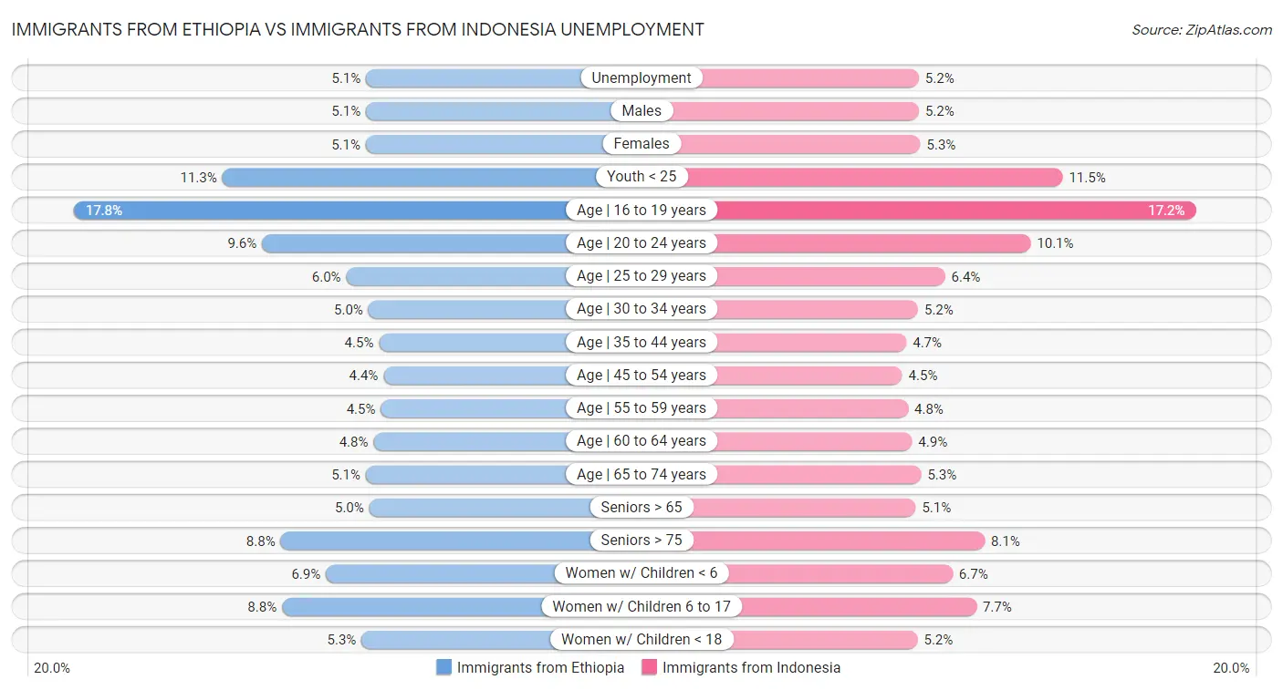 Immigrants from Ethiopia vs Immigrants from Indonesia Unemployment