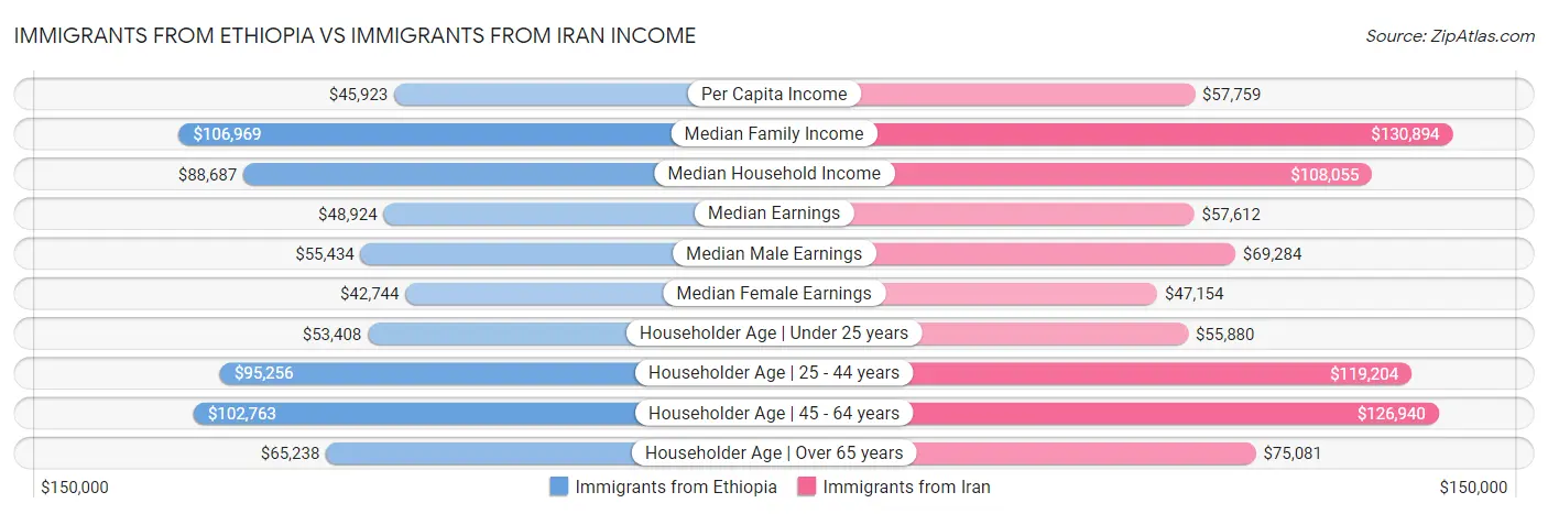 Immigrants from Ethiopia vs Immigrants from Iran Income