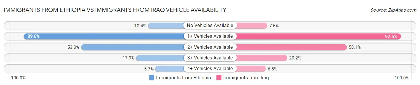 Immigrants from Ethiopia vs Immigrants from Iraq Vehicle Availability
