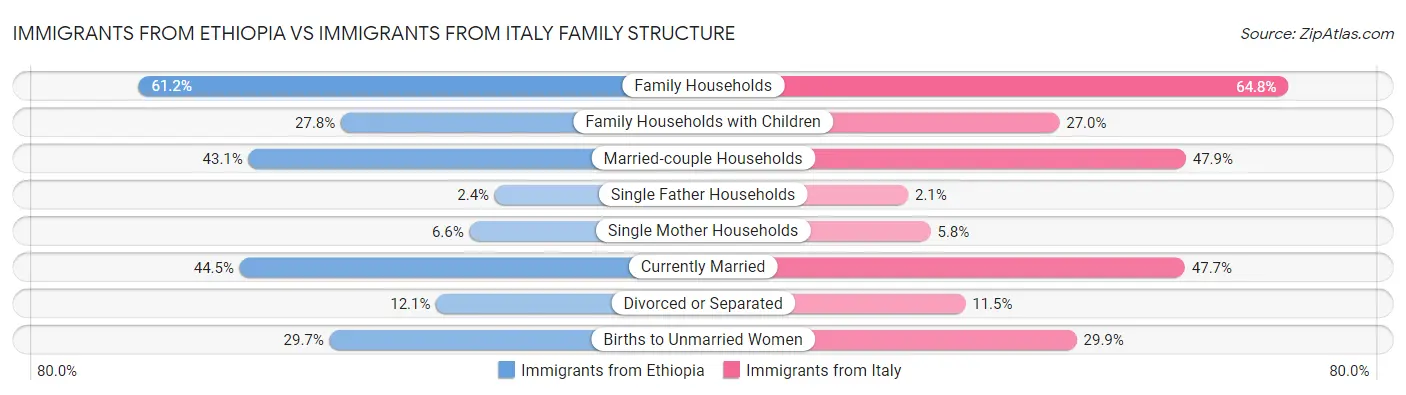 Immigrants from Ethiopia vs Immigrants from Italy Family Structure