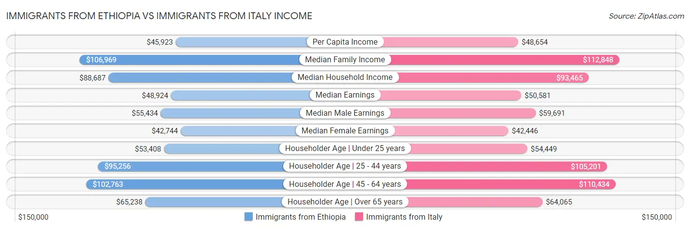 Immigrants from Ethiopia vs Immigrants from Italy Income