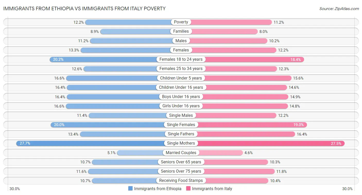 Immigrants from Ethiopia vs Immigrants from Italy Poverty