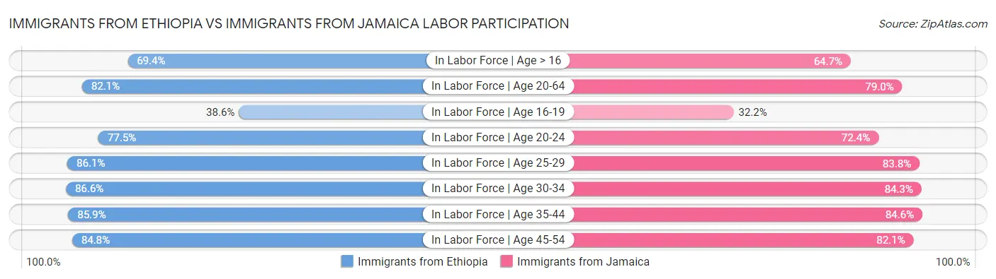 Immigrants from Ethiopia vs Immigrants from Jamaica Labor Participation