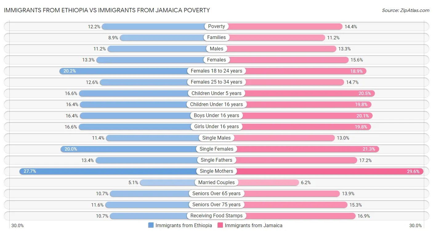 Immigrants from Ethiopia vs Immigrants from Jamaica Poverty