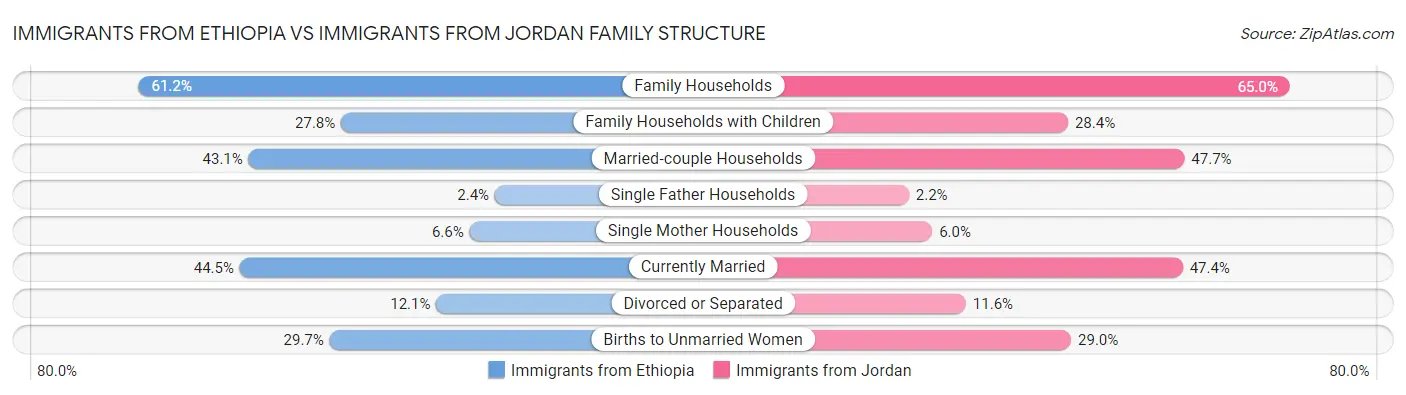 Immigrants from Ethiopia vs Immigrants from Jordan Family Structure