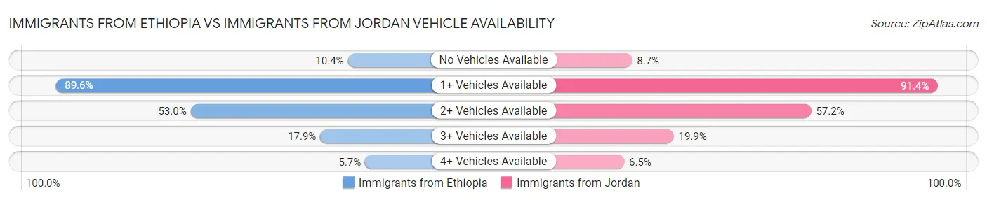 Immigrants from Ethiopia vs Immigrants from Jordan Vehicle Availability