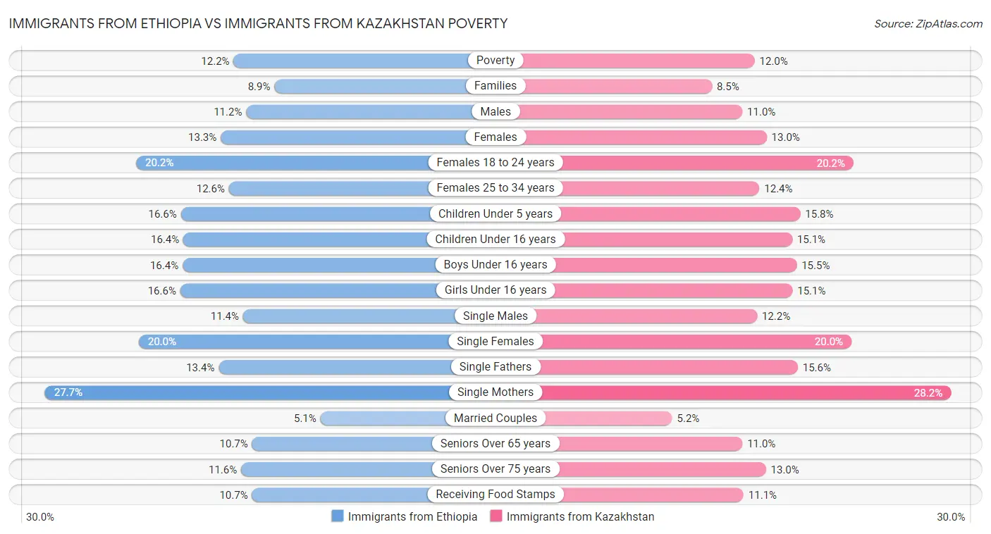 Immigrants from Ethiopia vs Immigrants from Kazakhstan Poverty