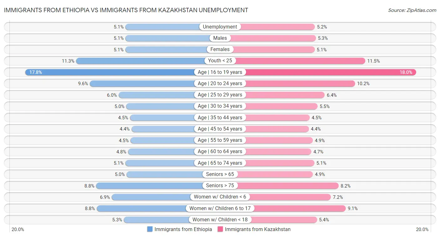 Immigrants from Ethiopia vs Immigrants from Kazakhstan Unemployment