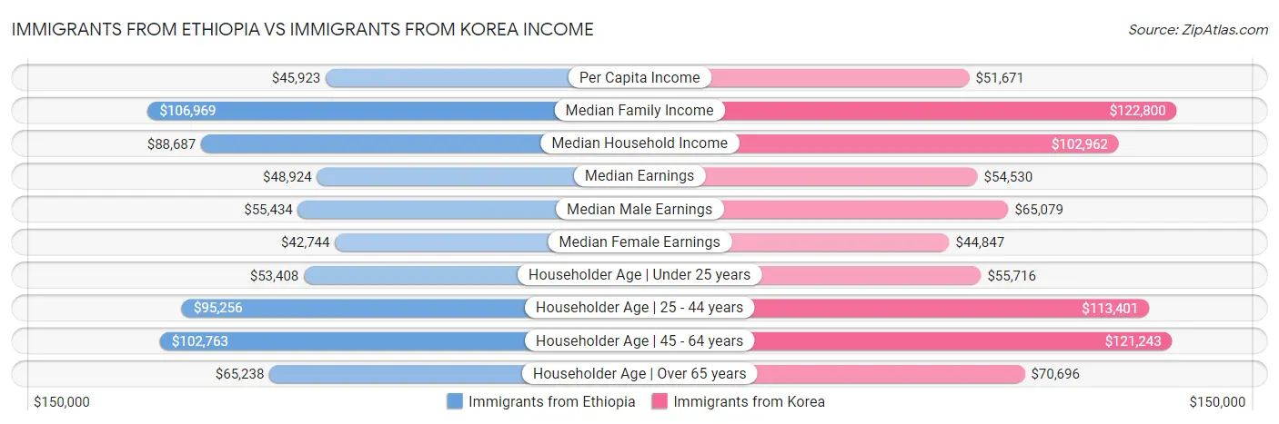 Immigrants from Ethiopia vs Immigrants from Korea Income
