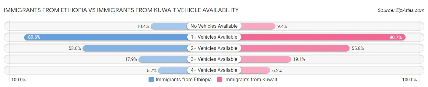 Immigrants from Ethiopia vs Immigrants from Kuwait Vehicle Availability