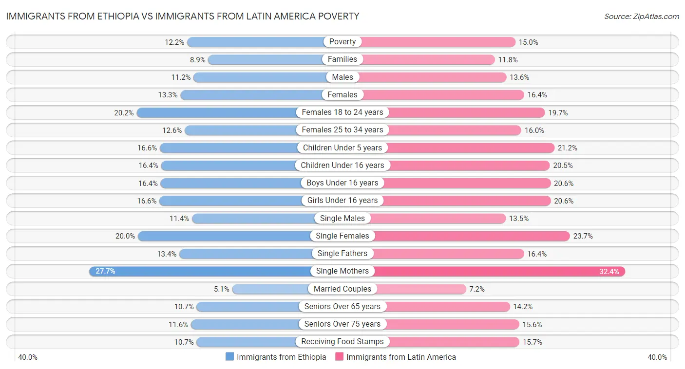 Immigrants from Ethiopia vs Immigrants from Latin America Poverty