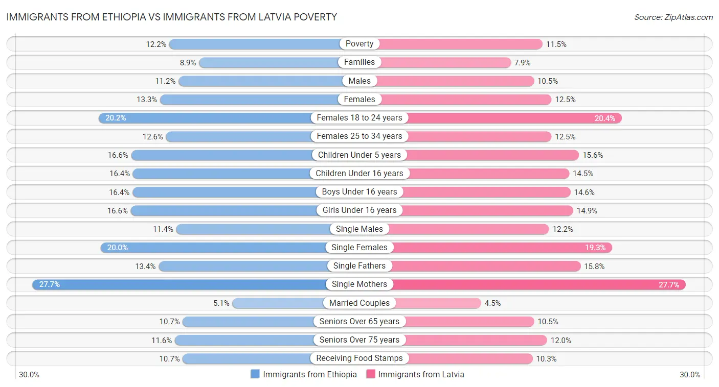 Immigrants from Ethiopia vs Immigrants from Latvia Poverty