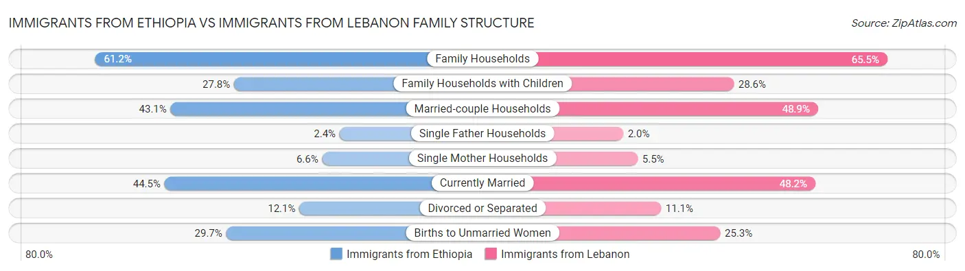 Immigrants from Ethiopia vs Immigrants from Lebanon Family Structure