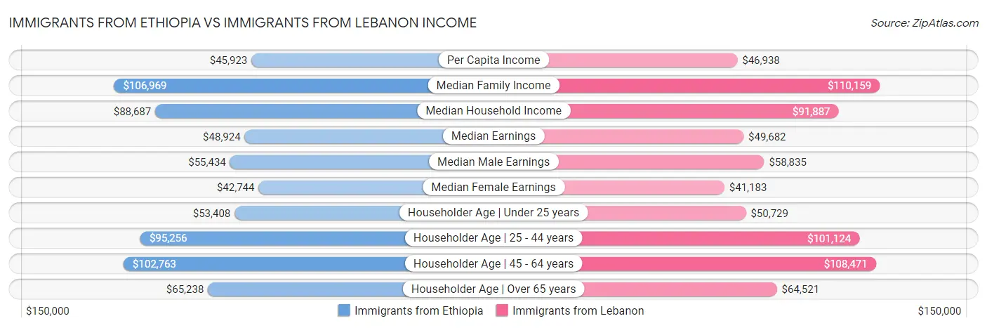 Immigrants from Ethiopia vs Immigrants from Lebanon Income