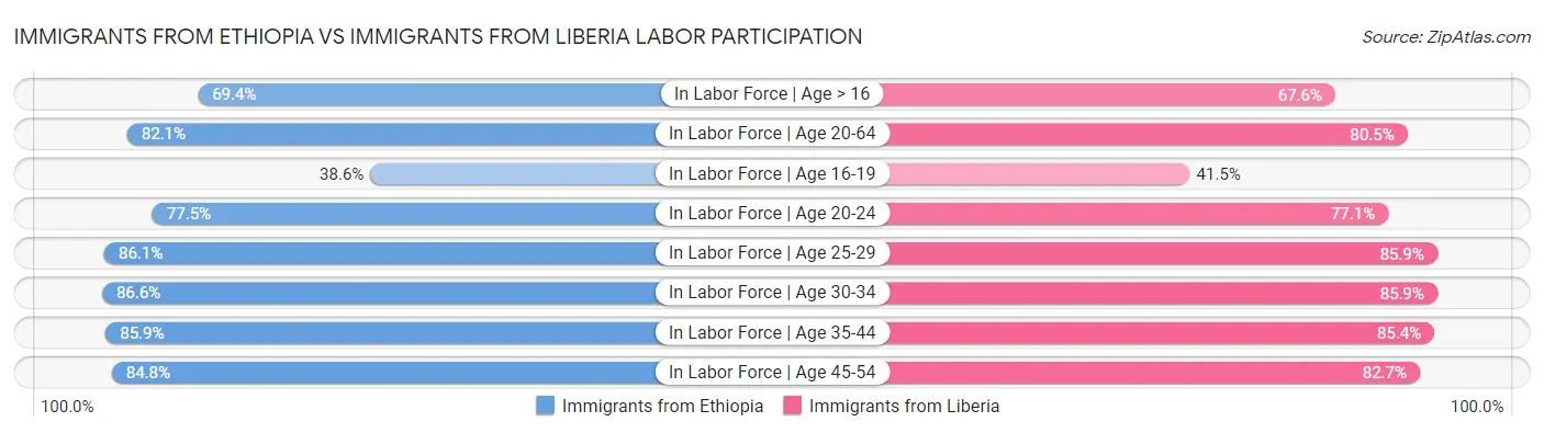 Immigrants from Ethiopia vs Immigrants from Liberia Labor Participation