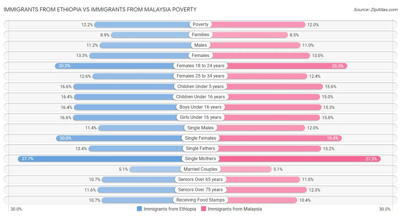 Immigrants from Ethiopia vs Immigrants from Malaysia Poverty