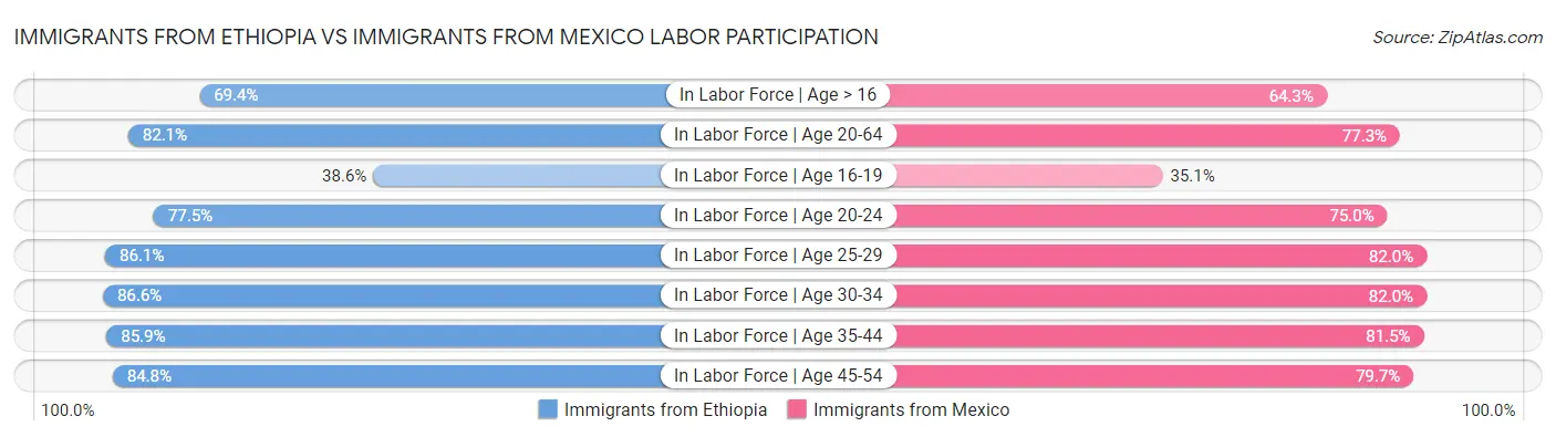 Immigrants from Ethiopia vs Immigrants from Mexico Labor Participation