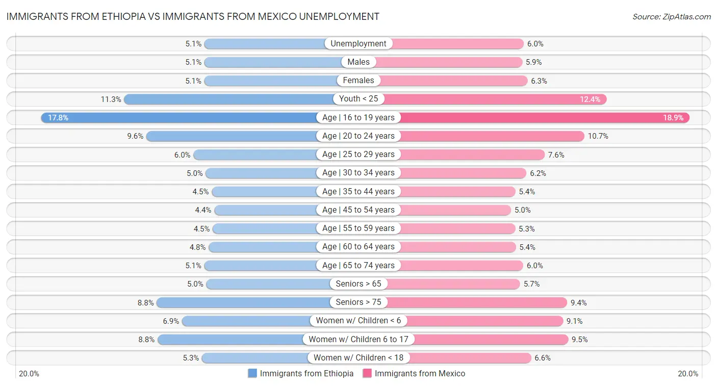 Immigrants from Ethiopia vs Immigrants from Mexico Unemployment