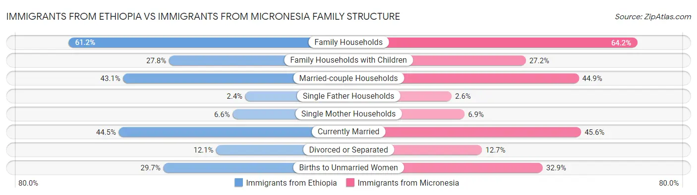 Immigrants from Ethiopia vs Immigrants from Micronesia Family Structure