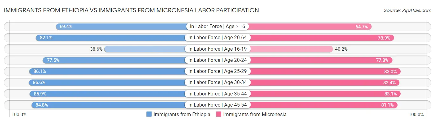 Immigrants from Ethiopia vs Immigrants from Micronesia Labor Participation
