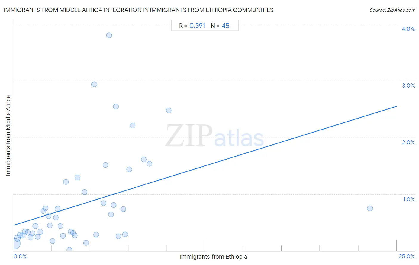 Immigrants from Ethiopia Integration in Immigrants from Middle Africa Communities