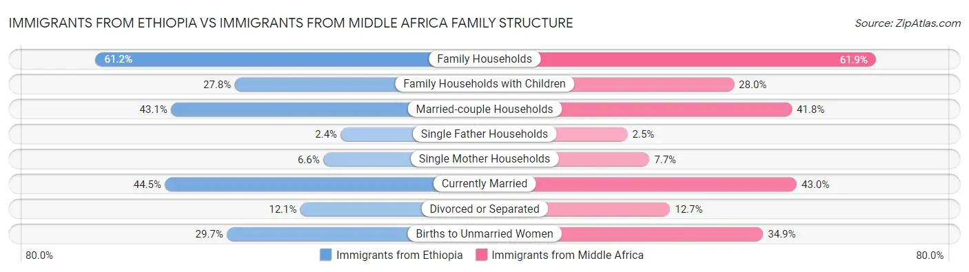 Immigrants from Ethiopia vs Immigrants from Middle Africa Family Structure