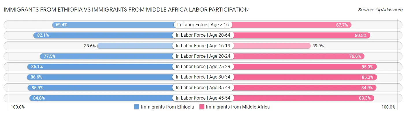 Immigrants from Ethiopia vs Immigrants from Middle Africa Labor Participation