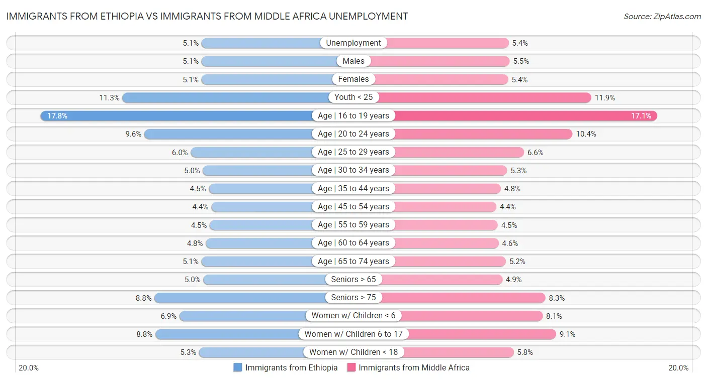Immigrants from Ethiopia vs Immigrants from Middle Africa Unemployment