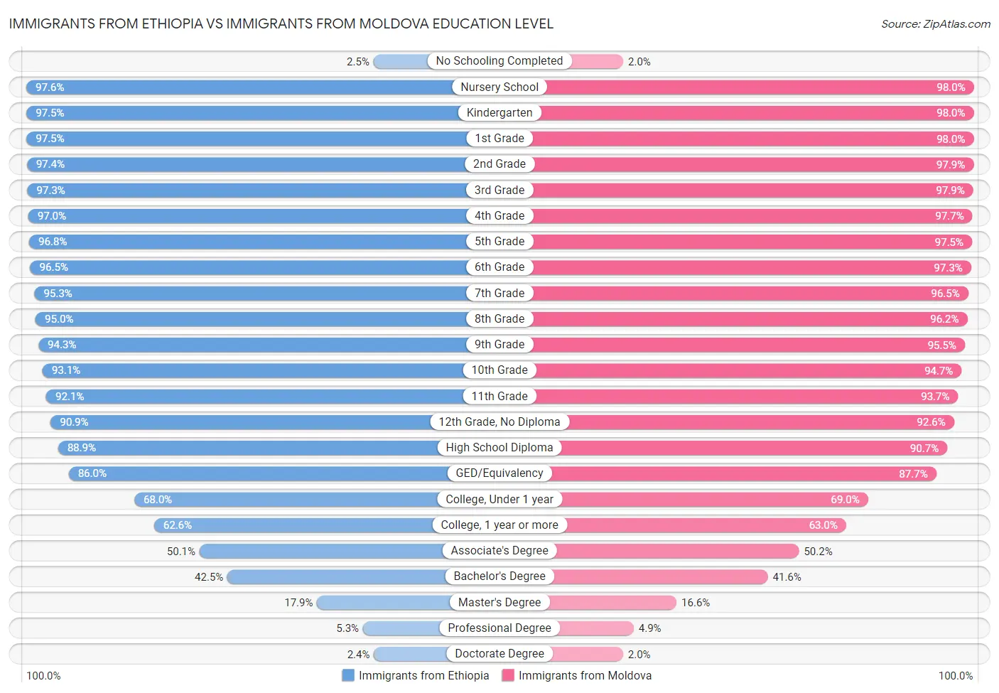 Immigrants from Ethiopia vs Immigrants from Moldova Education Level