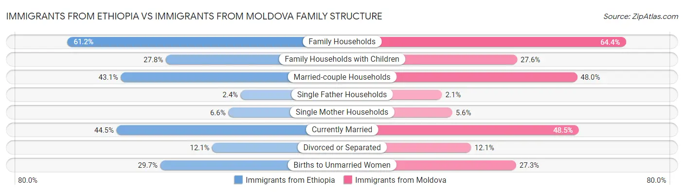 Immigrants from Ethiopia vs Immigrants from Moldova Family Structure