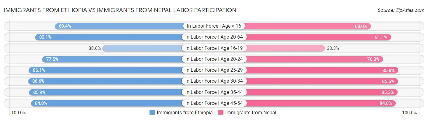 Immigrants from Ethiopia vs Immigrants from Nepal Labor Participation