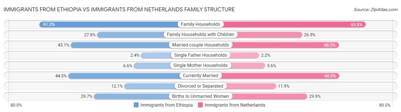 Immigrants from Ethiopia vs Immigrants from Netherlands Family Structure