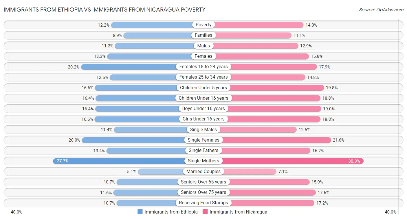 Immigrants from Ethiopia vs Immigrants from Nicaragua Poverty
