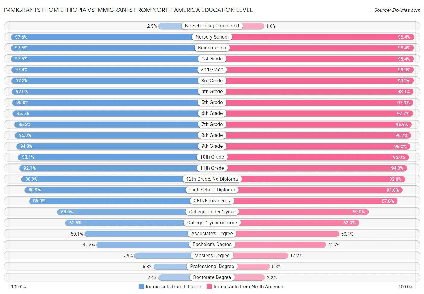 Immigrants from Ethiopia vs Immigrants from North America Education Level